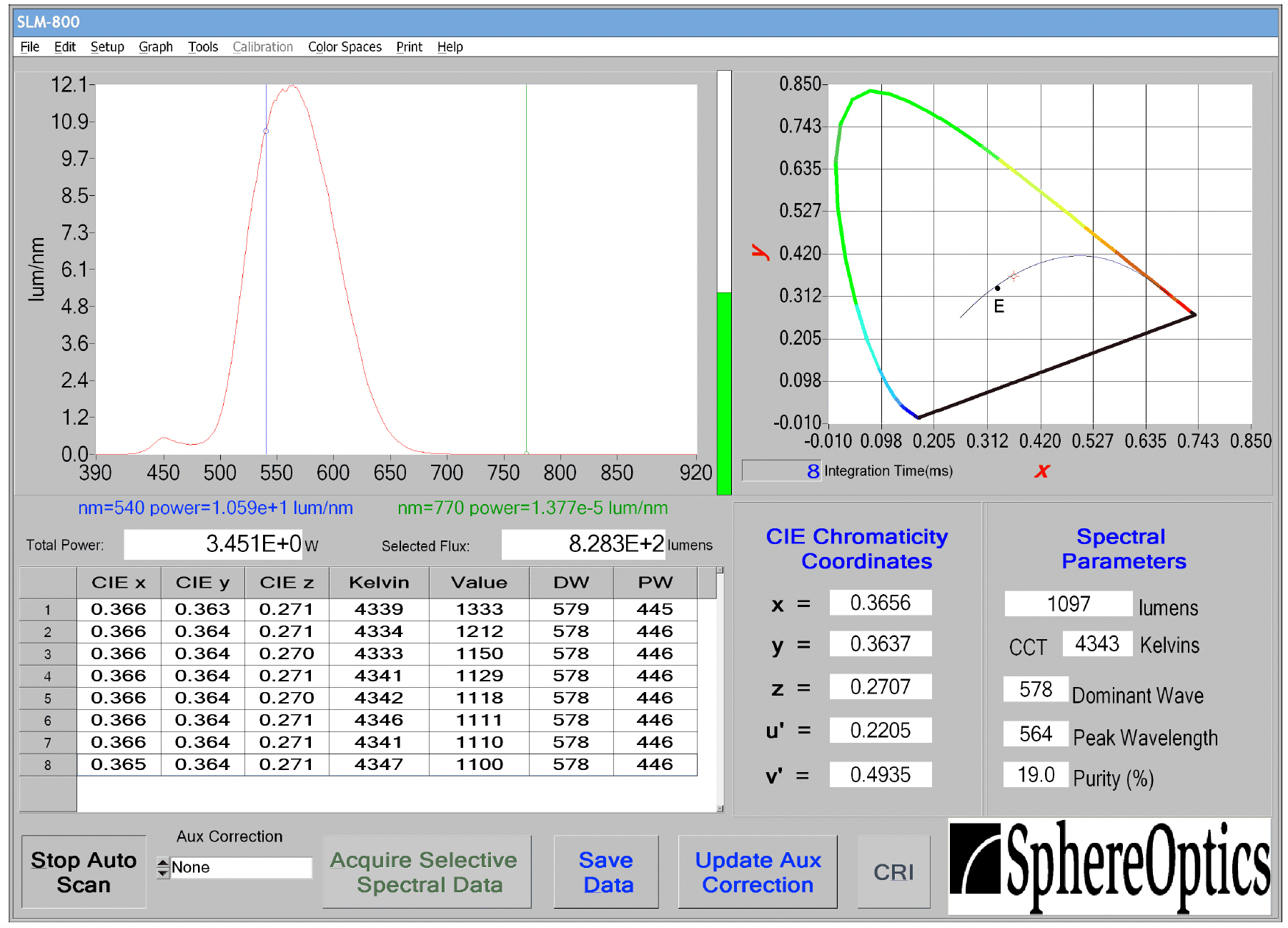 Spectral analysis software interface displaying a light spectrum graph, chromaticity diagram, measurement tables, and the SphereOptics logo in the bottom right corner—ideal for assessing the performance of driving lights.