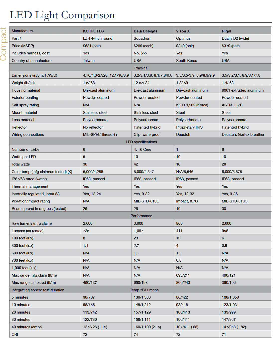 A comparison chart of four LED light brands (KC HiLITES, Baja Designs, Vision X, and Rigid) lists specifications like price, country, housing material, weight, wattage, lumens, beam pattern, and other technical details for top-rated driving lights.
