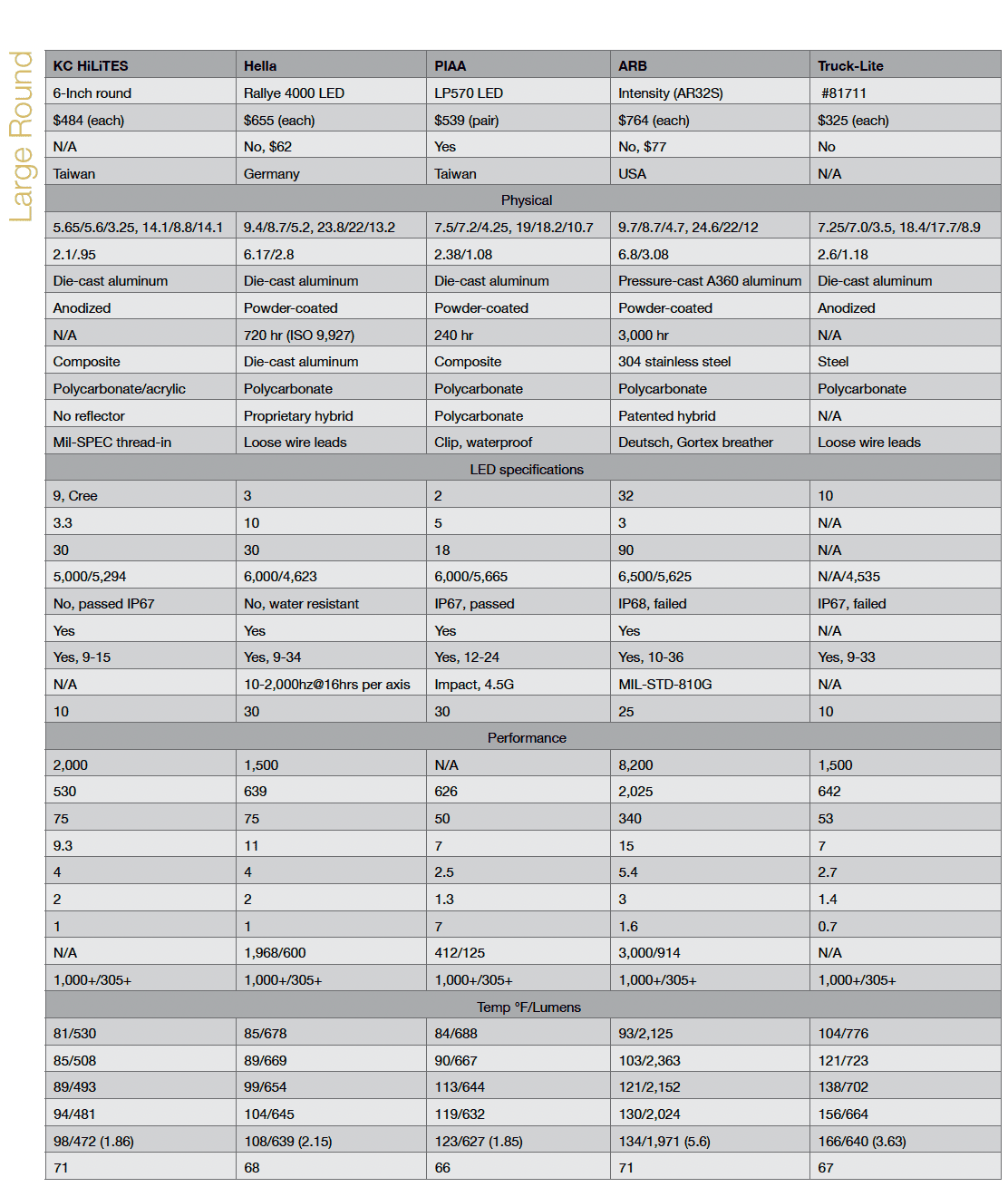 A comparison chart for five round LED driving lights evaluates key specs such as voltage, beam pattern, housing material, lens material, mounting type, and certification. Brands compared include KC Hilites, Hella, PIAA, ARB, and Truck-Lite.