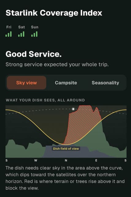 Starlink Coverage Index shows Good Service for Fri-Sun. A graph below explains that a dish needs a clear sky; obstructions like trees or hills above the curve in red can block the view and affect satellite connectivity. Ideal for any campspotter, this information helps you find locations with optimal signal strength for your adventure.